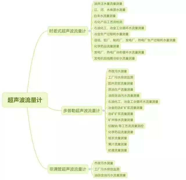 超声波流量计分类