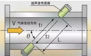 超声波流量计应用原理