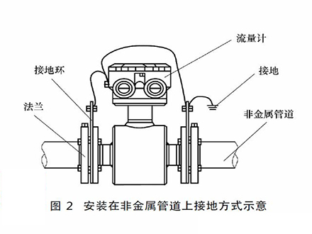 <b>电磁流量计的接地方式</b>