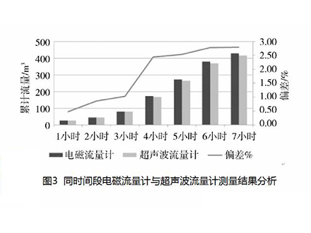 <b>三种不同污水流量计的性能对比</b>