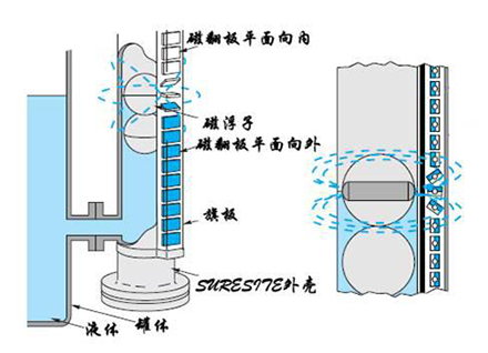 <b>动图演示磁翻板液位计工作原理</b>