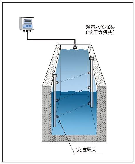 <b>明渠均匀流的基本公式</b>