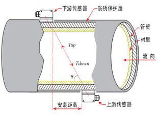 <b>超声波流量计Z法安装说明</b>