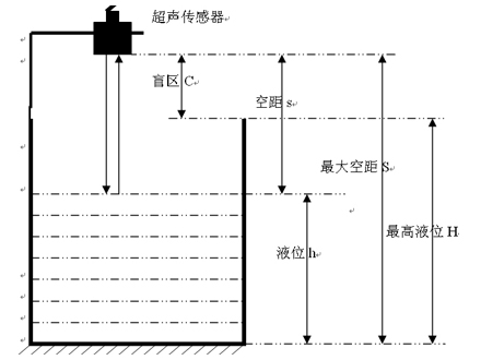 <b>超声波液位计的日常使用维护</b>