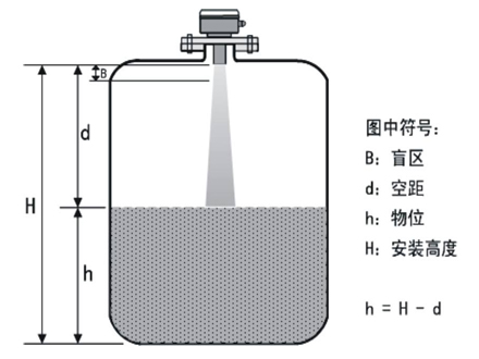 <b>超声波物位计的工作原理和应用</b>