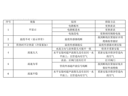 <b>超声波热量表简单故障判断处理方法</b>