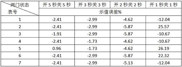 超声波水表测量误差统计表