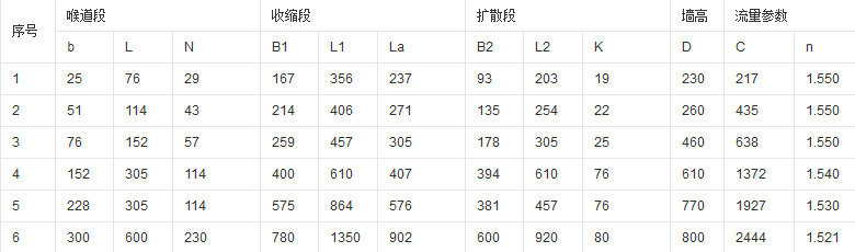常用型号规格明渠流量计安装尺寸