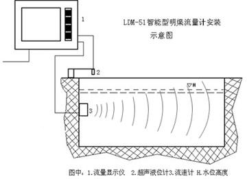 超声波明渠流量计安装示意图