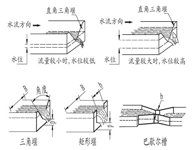 直角三角堰、矩形堰和巴歇尔槽图片展示
