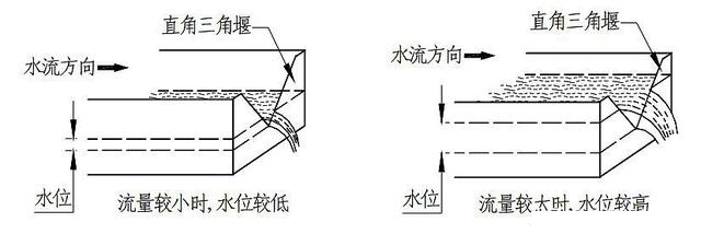 三角堰槽测流示意图