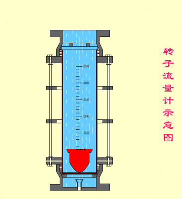 转子流量计工作原理