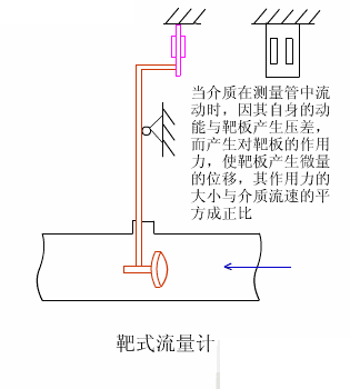 靶式流量计工作原理