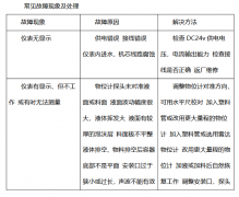 <b>超声波液位计故障处理应从以下几方面来判断仪</b>