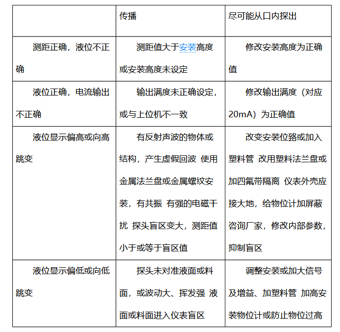 超声波液位计常见现象及处理