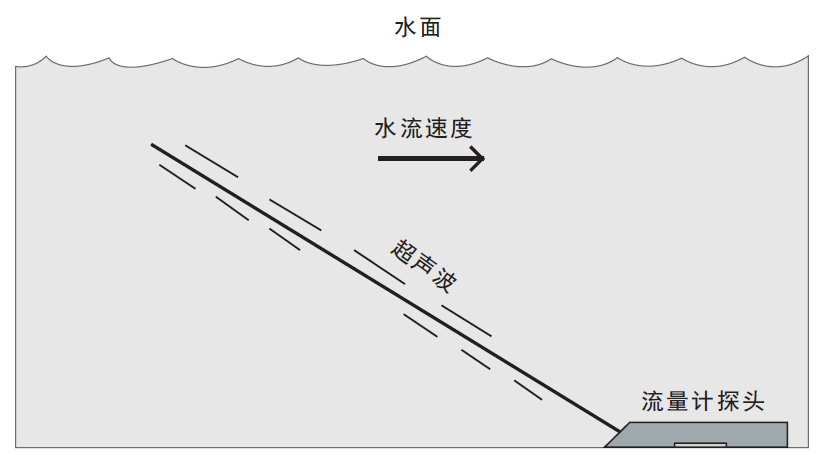 流量计安装示意图