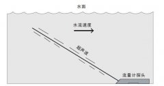 <b>多普勒超声波流量计灌区解决方案</b>