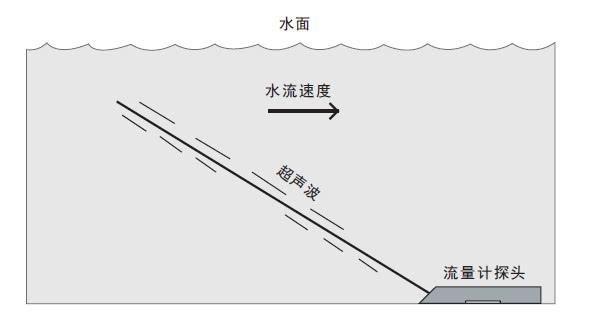 沈阳超声波多普勒流量计原理示意图
