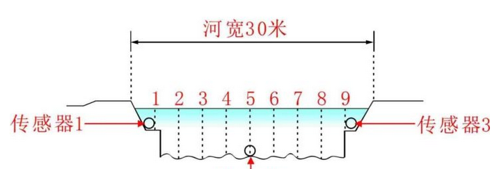 沈阳多普勒超声波流量计