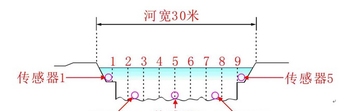 多普勒超声波流量计