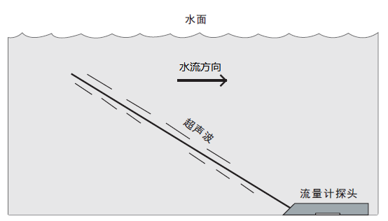 多普勒超声波流量计